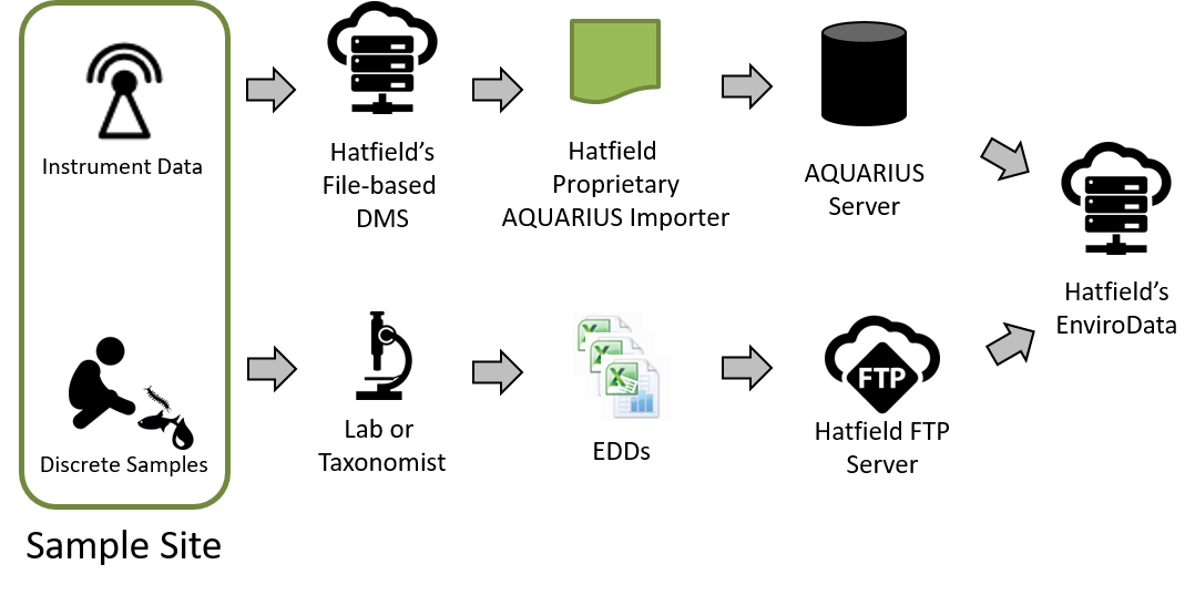 Simplified data flow diagram